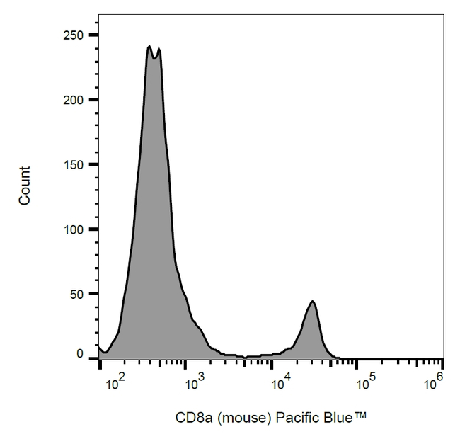 CD8a Antibody in Flow Cytometry (Flow)