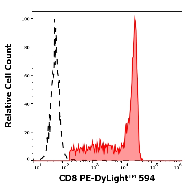 CD8 Antibody in Flow Cytometry (Flow)