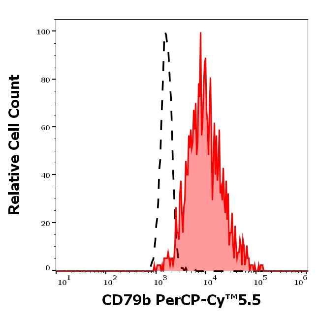 CD79b Antibody in Flow Cytometry (Flow)
