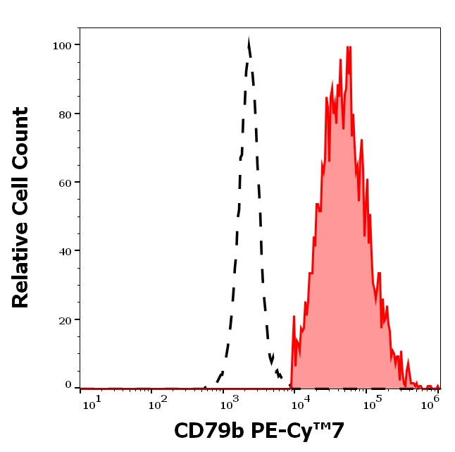 CD79b Antibody in Flow Cytometry (Flow)