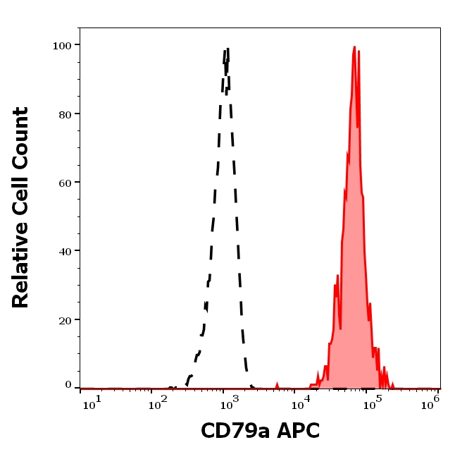 CD79a Antibody in Flow Cytometry (Flow)