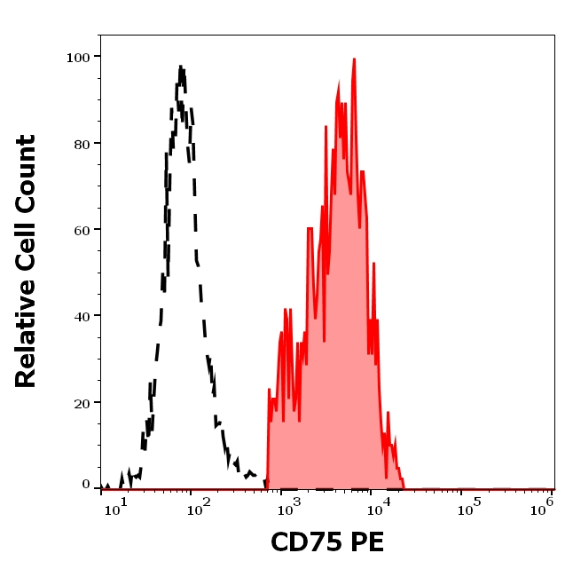CD75 Antibody in Flow Cytometry (Flow)