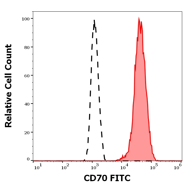 CD70 Antibody in Flow Cytometry (Flow)