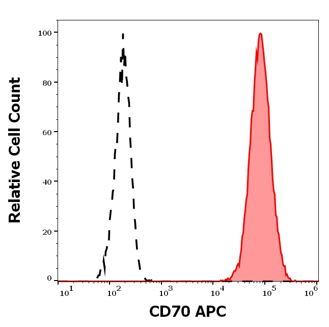 CD70 Antibody in Flow Cytometry (Flow)