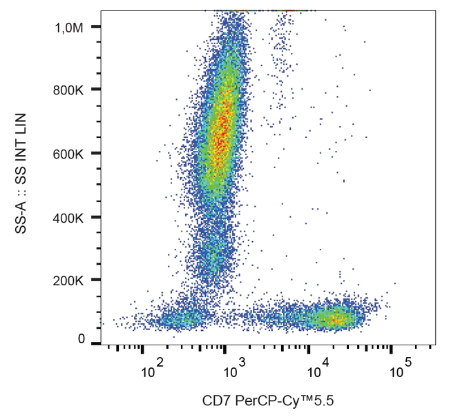CD7 Antibody in Flow Cytometry (Flow)