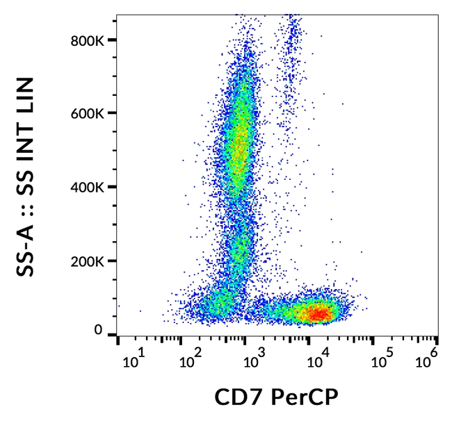 CD7 Antibody in Flow Cytometry (Flow)