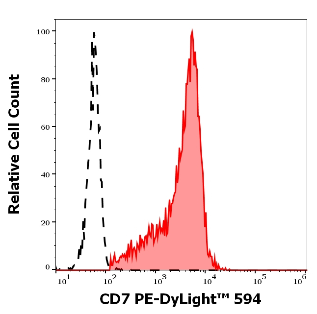 CD7 Antibody in Flow Cytometry (Flow)