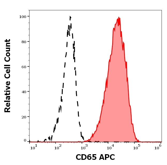 CD65 Antibody in Flow Cytometry (Flow)