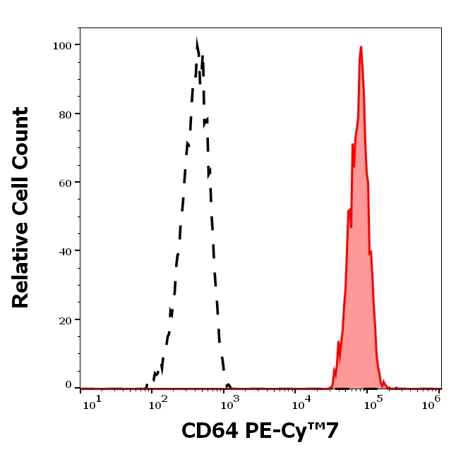 CD64 Antibody in Flow Cytometry (Flow)