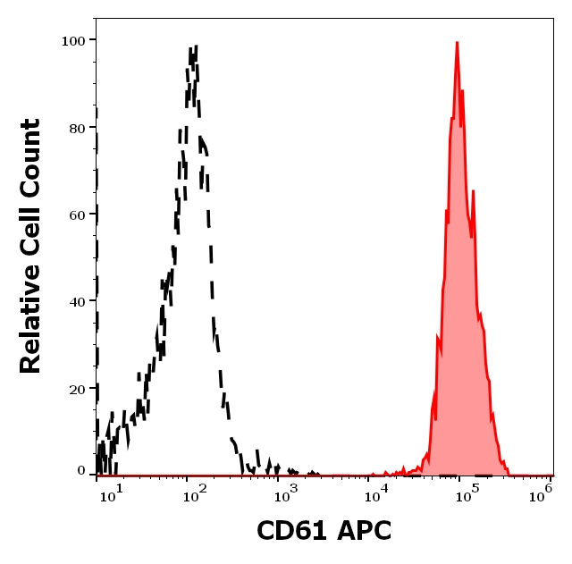 CD61 Antibody in Flow Cytometry (Flow)