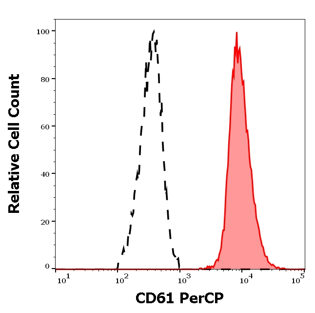 CD61 Antibody in Flow Cytometry (Flow)