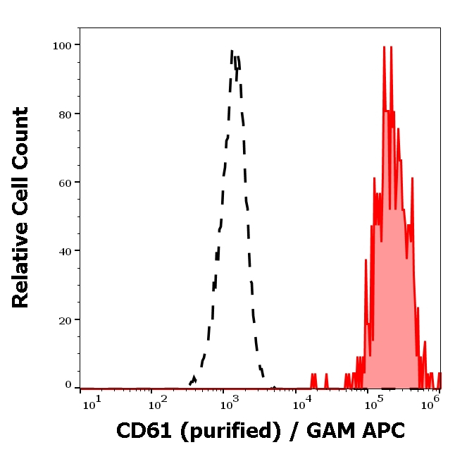 CD61 Antibody in Flow Cytometry (Flow)
