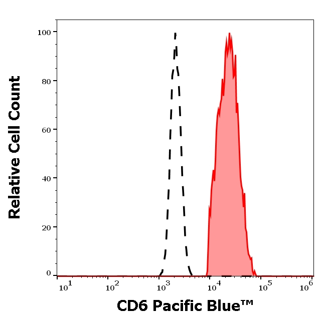 CD6 Antibody in Flow Cytometry (Flow)