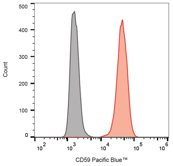 CD59 Antibody in Flow Cytometry (Flow)