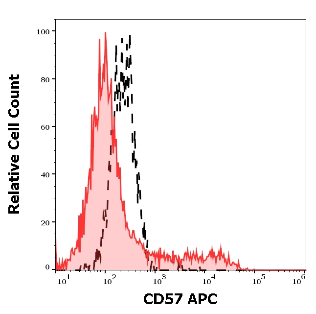 CD57 Antibody in Flow Cytometry (Flow)