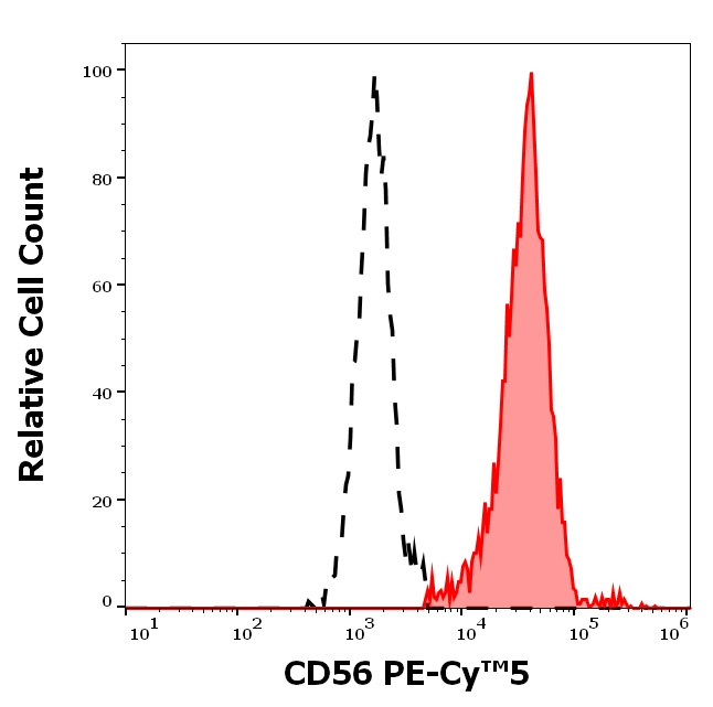 CD56 Antibody in Flow Cytometry (Flow)