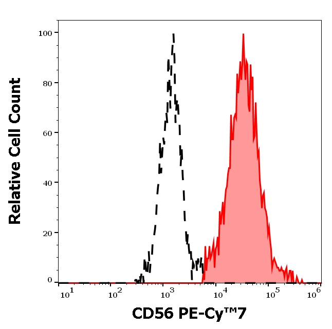 CD56 Antibody in Flow Cytometry (Flow)