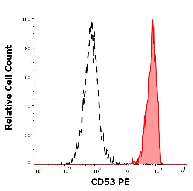 CD53 Antibody in Flow Cytometry (Flow)
