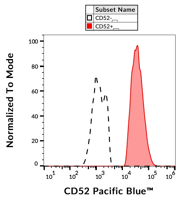CD52 Antibody in Flow Cytometry (Flow)