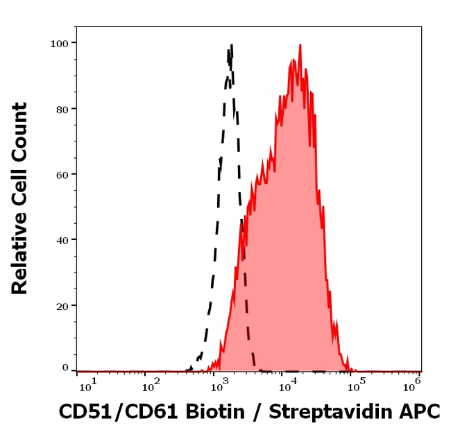 CD51/CD61 Antibody in Flow Cytometry (Flow)