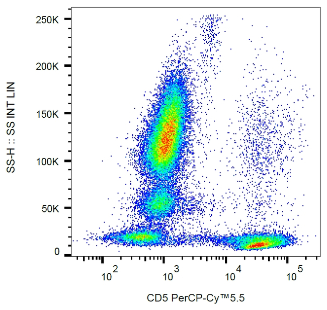 CD5 Antibody in Flow Cytometry (Flow)