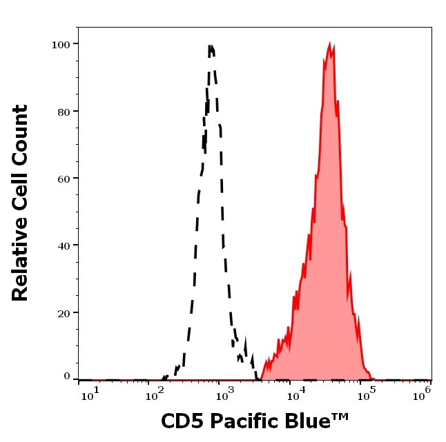 CD5 Antibody in Flow Cytometry (Flow)