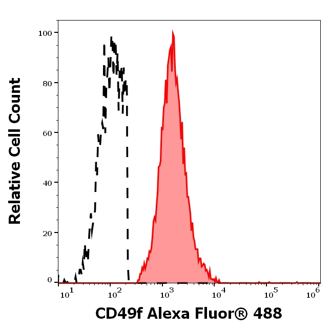 CD49f Antibody in Flow Cytometry (Flow)