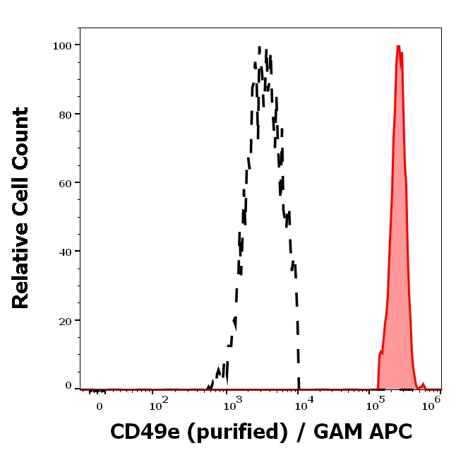 CD49e Antibody in Flow Cytometry (Flow)