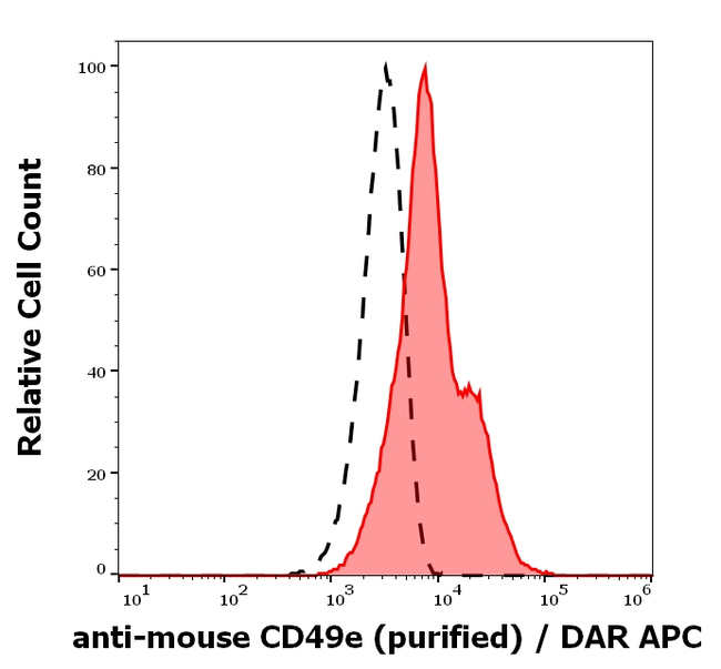 CD49e Antibody in Flow Cytometry (Flow)