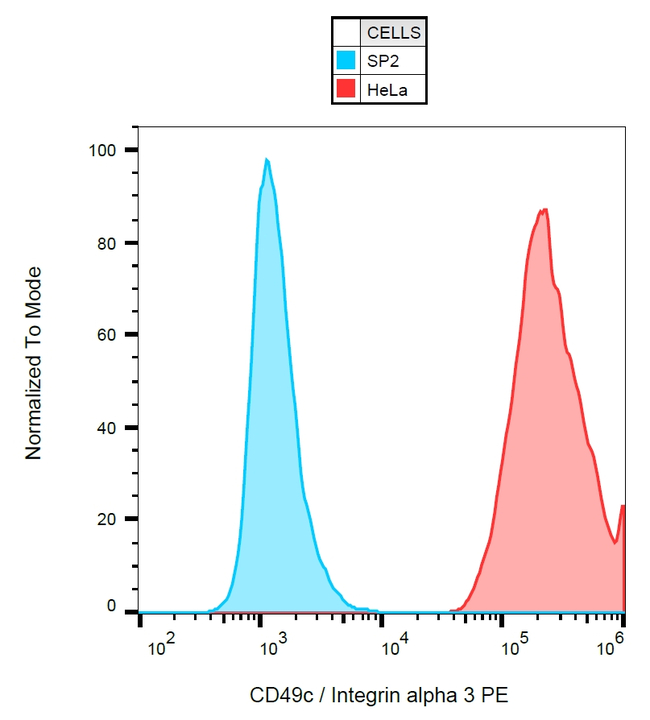 ITGA3 Antibody in Flow Cytometry (Flow)