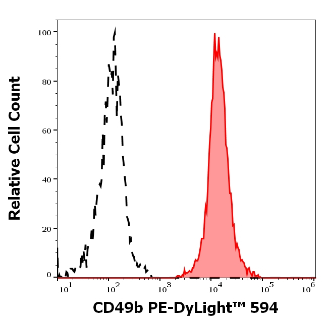 CD49b Antibody in Flow Cytometry (Flow)