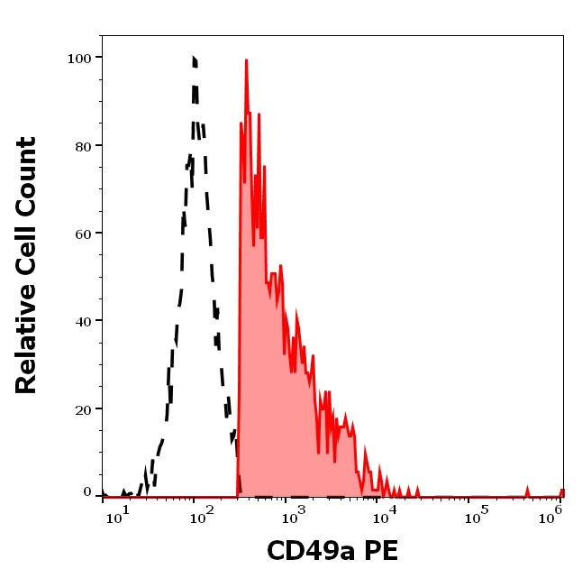CD49a Antibody in Flow Cytometry (Flow)