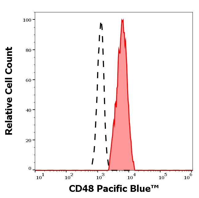 CD48 Antibody in Flow Cytometry (Flow)