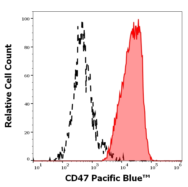 CD47 Antibody in Flow Cytometry (Flow)