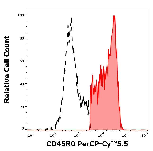 CD45RO Antibody in Flow Cytometry (Flow)