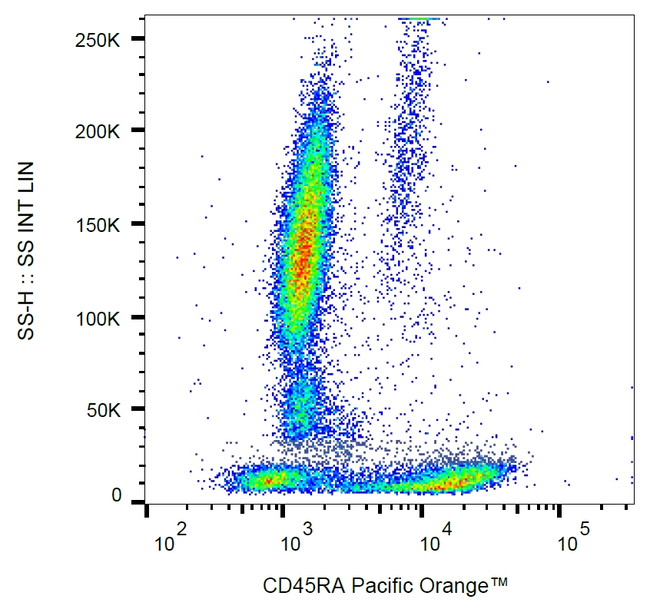 CD45RA Antibody in Flow Cytometry (Flow)
