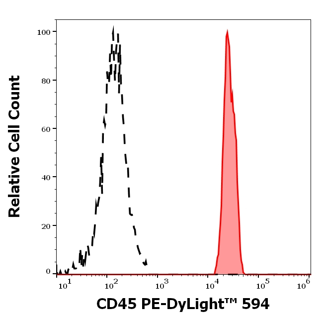 CD45 Antibody in Flow Cytometry (Flow)