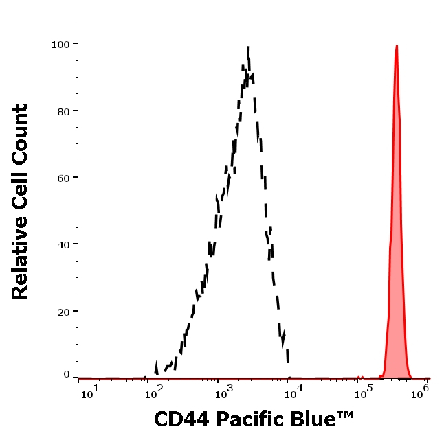 CD44 Antibody in Flow Cytometry (Flow)