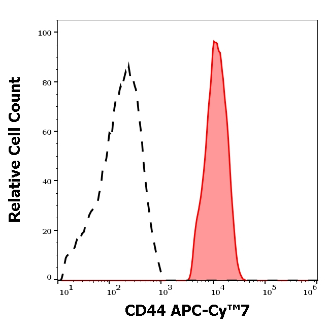 CD44 Antibody in Flow Cytometry (Flow)