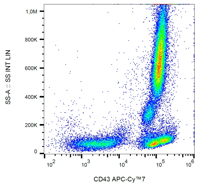CD43 Antibody in Flow Cytometry (Flow)