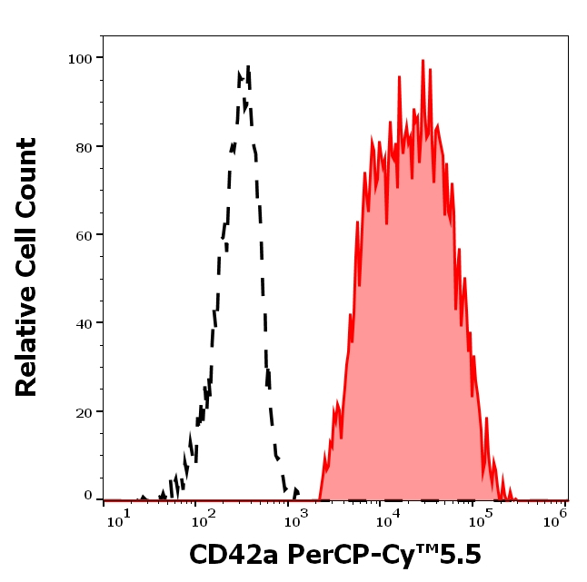 CD42a Antibody in Flow Cytometry (Flow)