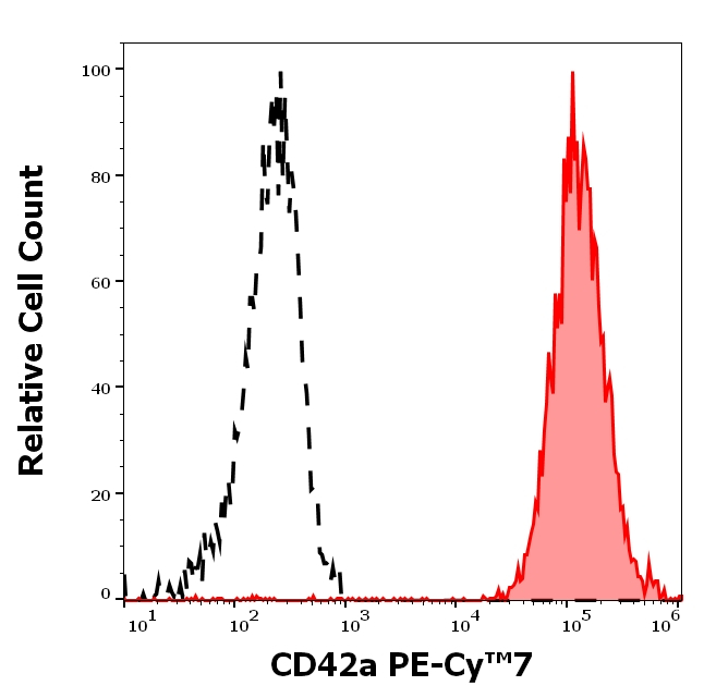 CD42a Antibody in Flow Cytometry (Flow)