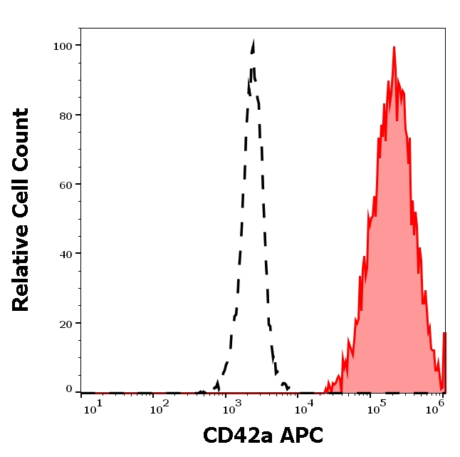 CD42a Antibody in Flow Cytometry (Flow)