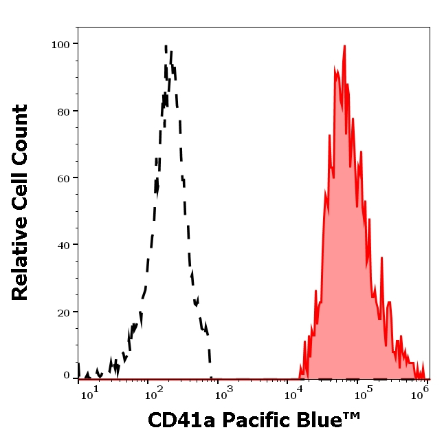 CD41a Antibody in Flow Cytometry (Flow)