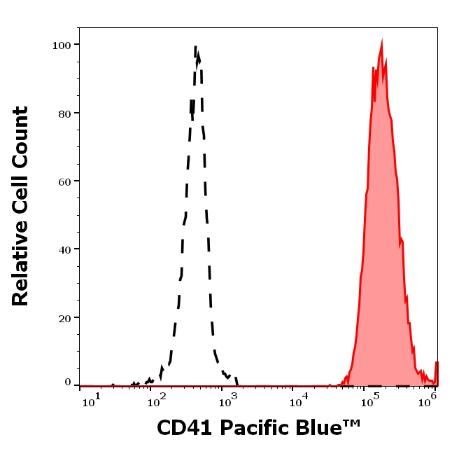 CD41 Antibody in Flow Cytometry (Flow)