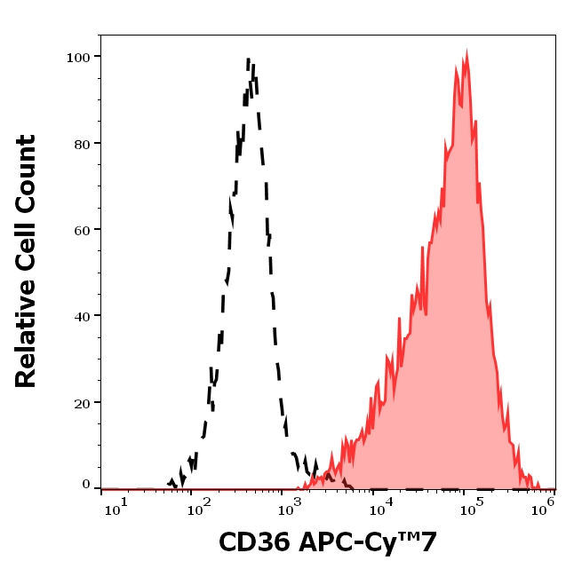 CD36 Antibody in Flow Cytometry (Flow)