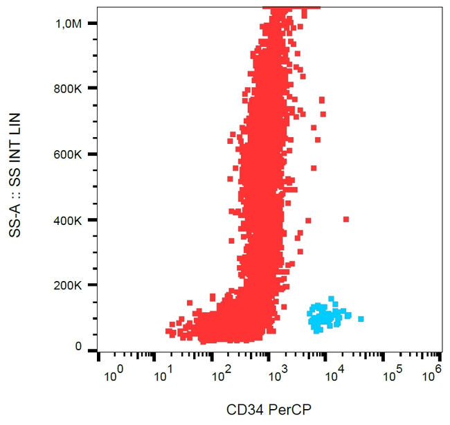 CD34 Antibody in Flow Cytometry (Flow)