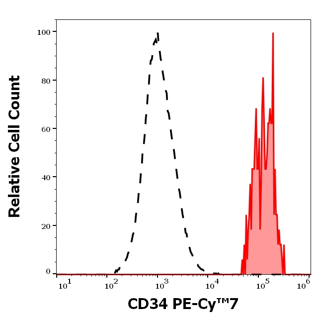 CD34 Antibody in Flow Cytometry (Flow)
