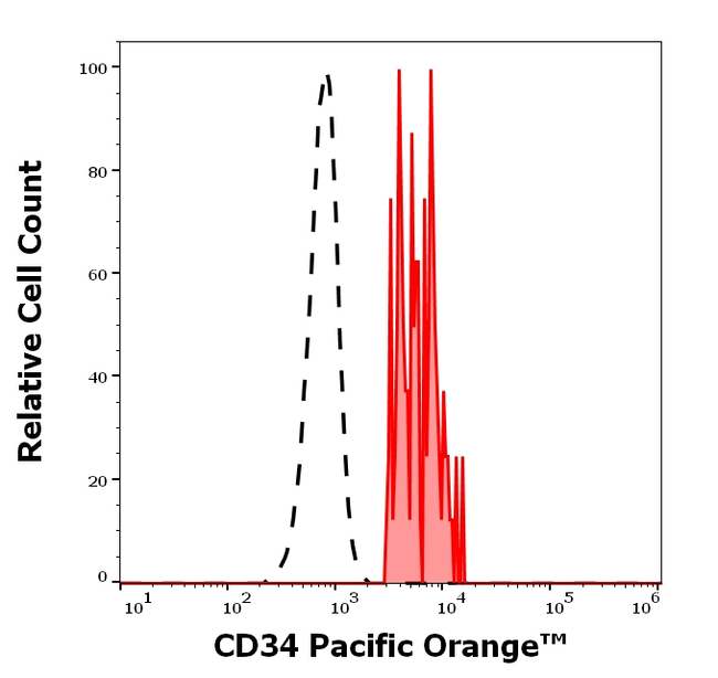 CD34 Antibody in Flow Cytometry (Flow)