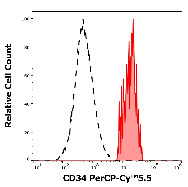 CD34 Antibody in Flow Cytometry (Flow)